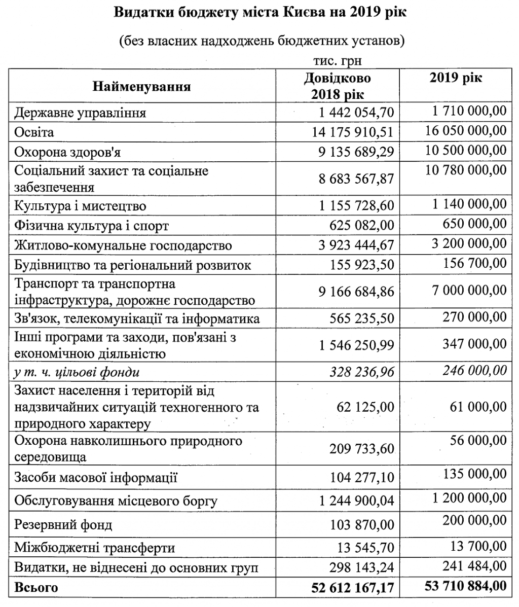 Депутатам Киевсовета очень не понравились бюджетные прогнозы на 2019 год от Департамента финансов КГГА