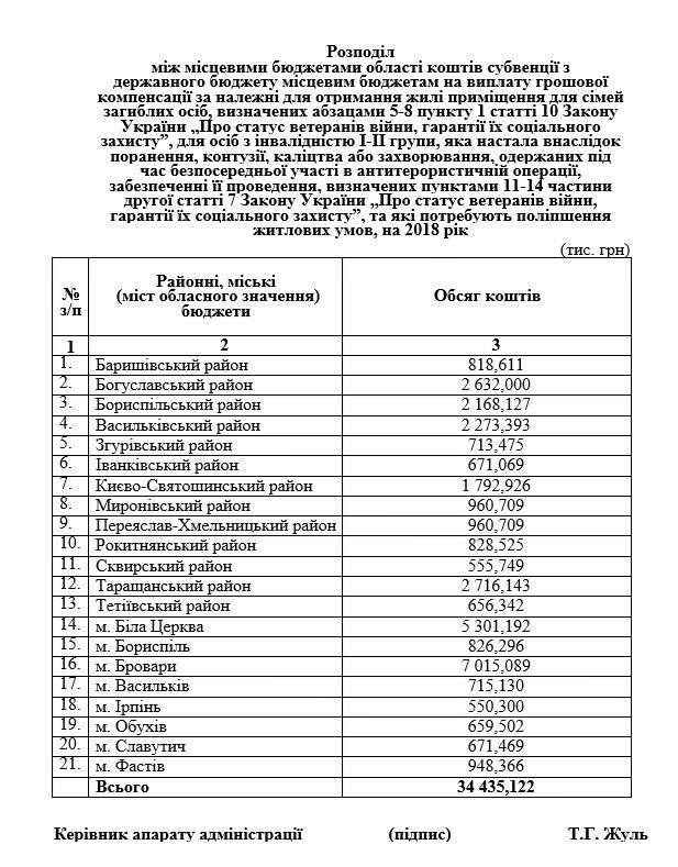 Киевская область получила свыше 34 млн гривен на покупку жилья семьям воинов АТО