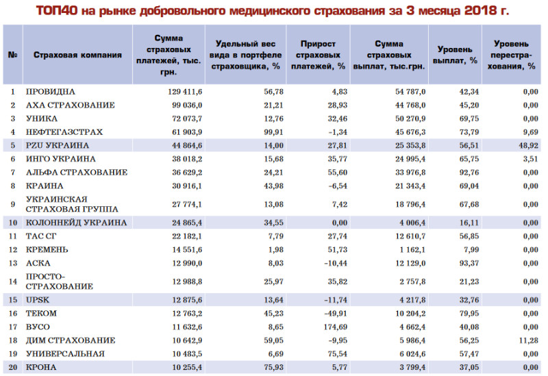 СК “КРОНА” подвела итоги первого квартала 2018 года