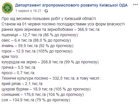 В Киевской области засеяли пшеницы и овса меньше запланированного