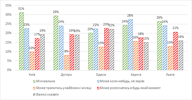 Киевляне не особо довольны развитием столицы, но не хотят ничего менять - результаты соцопроса