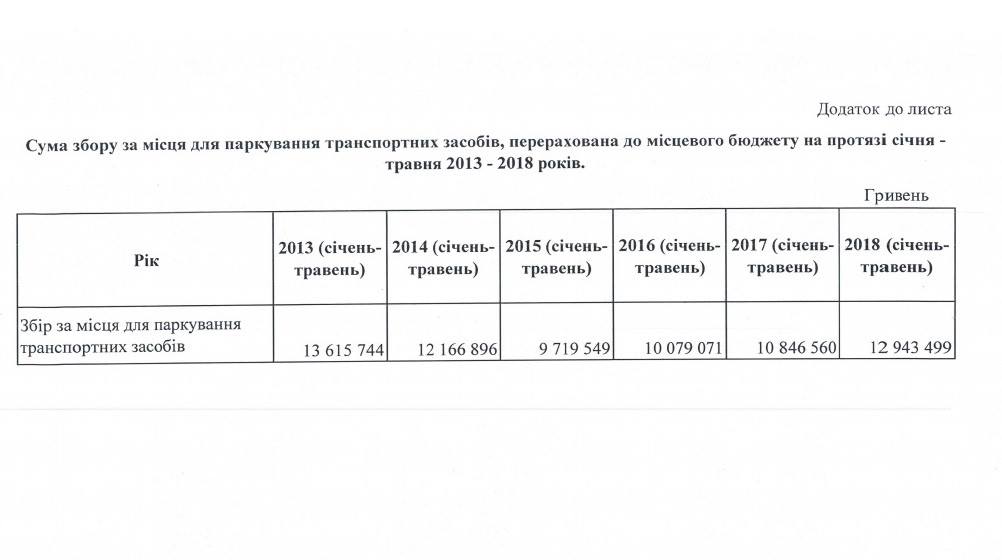 За 5 месяцев текущего года в казну Киева поступило почти 13 млн гривен парковочного сбора