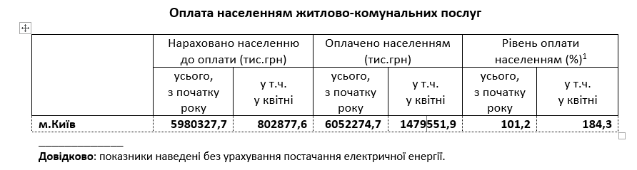 Жители Киева в апреле активизировались в уплате жилищно-коммунальных услуг