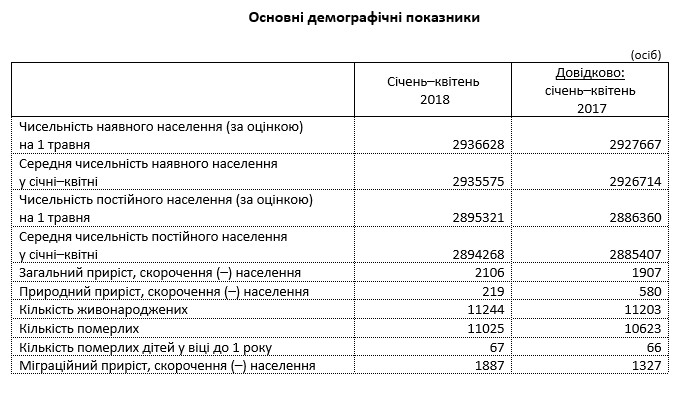 За четыре месяца года численность населения Киева увеличилась на 2109 человек