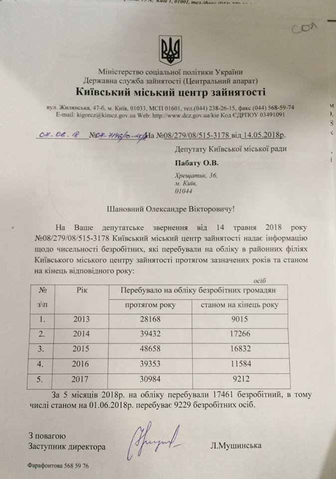 На начало лета в Киеве было зарегистрировано более 9 тыс. безработных