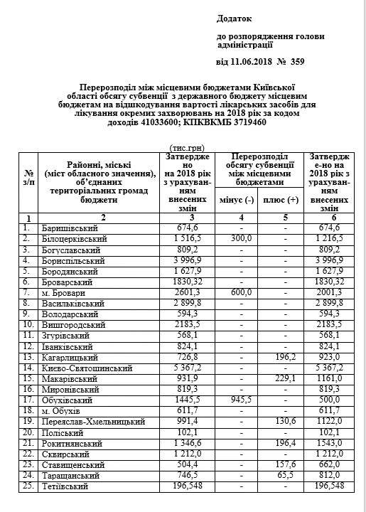 Власти Киевщины поделили между диабетиками почти 2 млн гривен