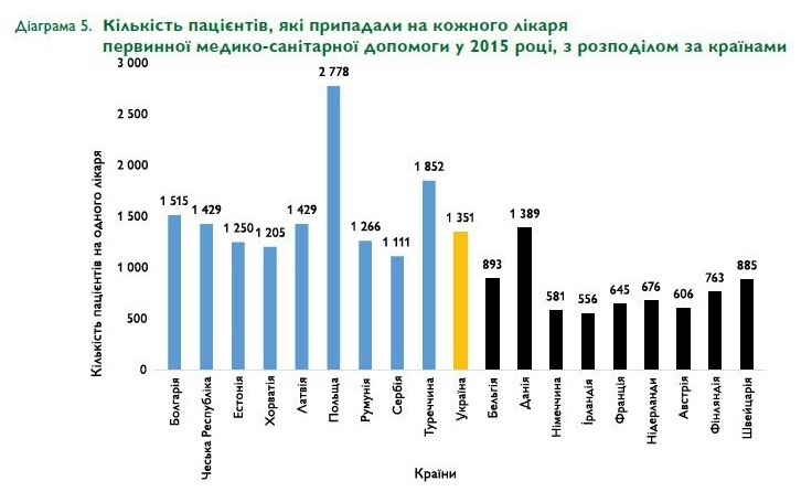 Медична “реформа” від влади не реформує, а нищить. Дослідження міжнародного аудитора