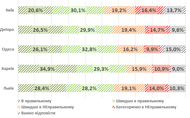 Киевляне не особо довольны развитием столицы, но не хотят ничего менять - результаты соцопроса