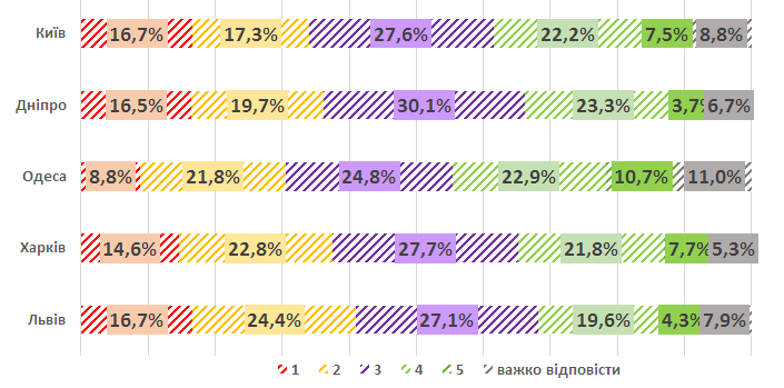 Киевляне не особо довольны развитием столицы, но не хотят ничего менять - результаты соцопроса