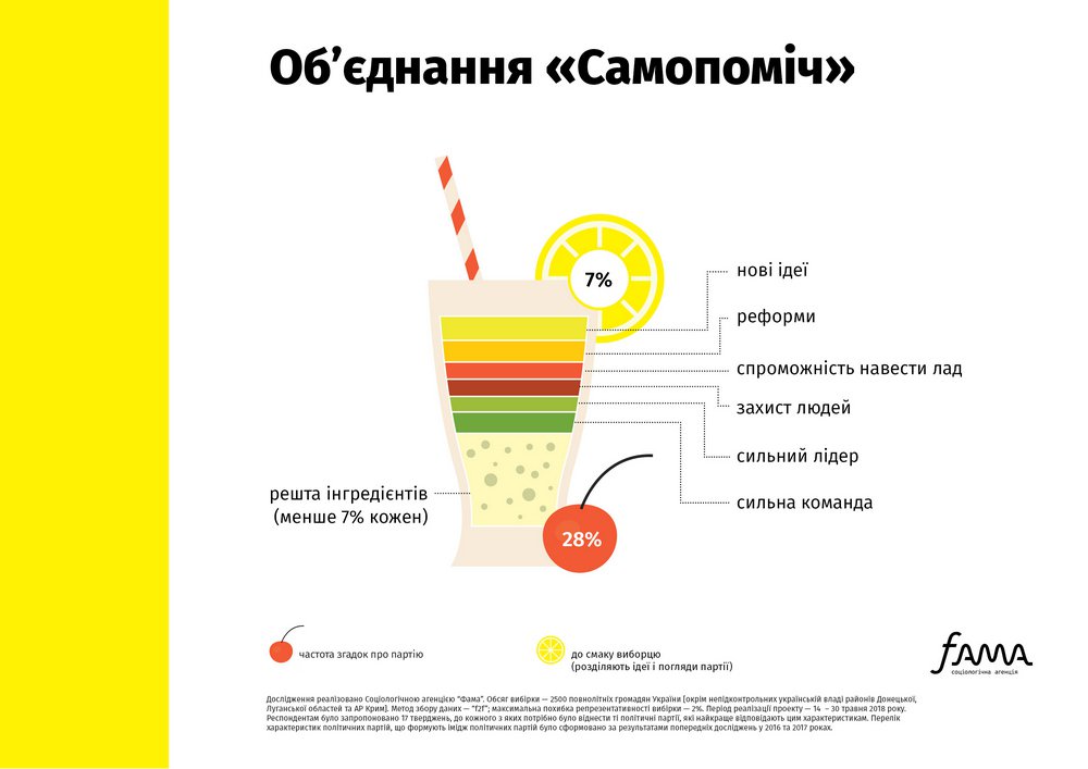 Что украинцы думают о политических партиях - результаты социсследования