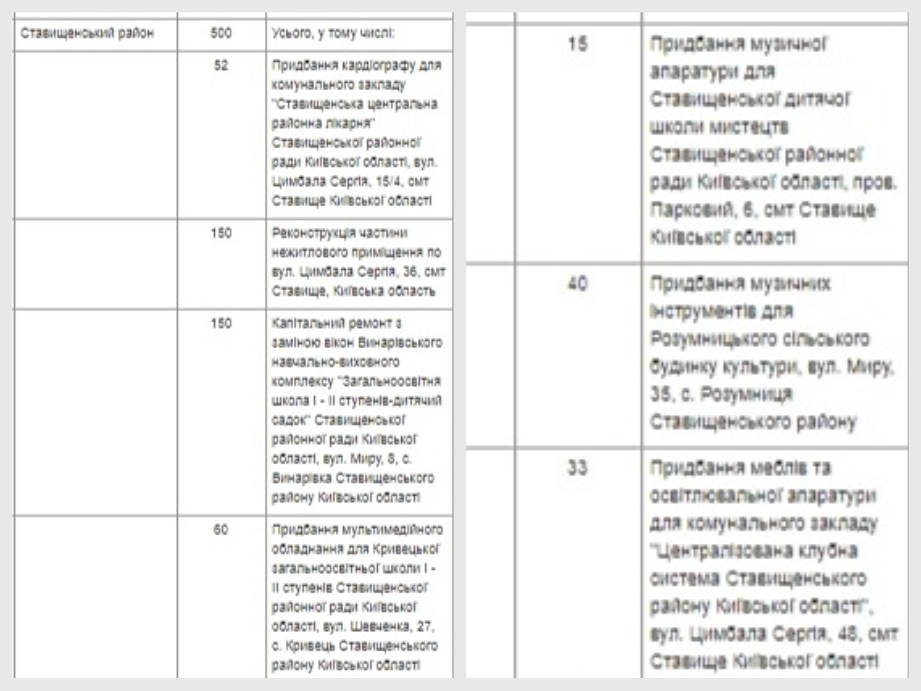 Делить не по справедливости. Субвенции от государства получили только 15 районов Киевщины