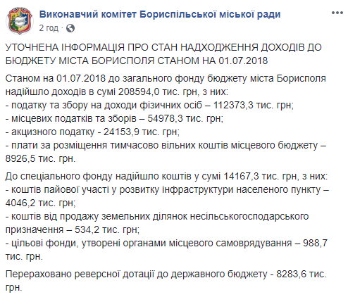 За первое полугодие в бюджет Борисполя поступило более 200 млн гривен