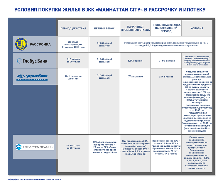 Domik.ua собрал все факты о ЖК Manhattan City