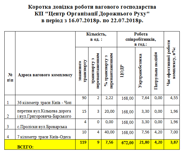 За неделю на въездах в Киев было выявлено 9 грузовиков с перегрузом