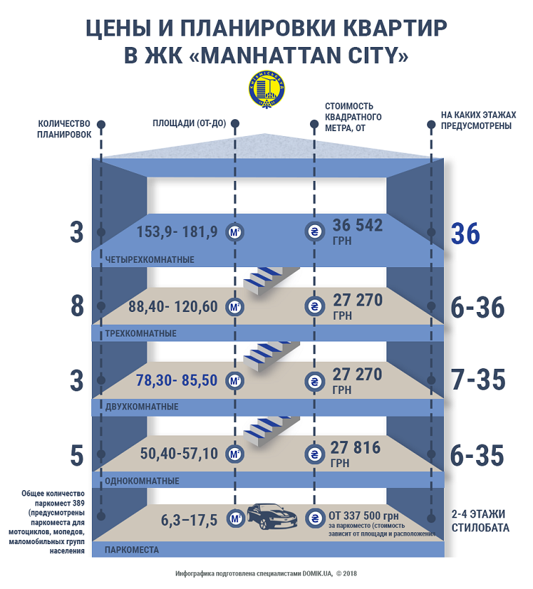 Domik.ua собрал все факты о ЖК Manhattan City