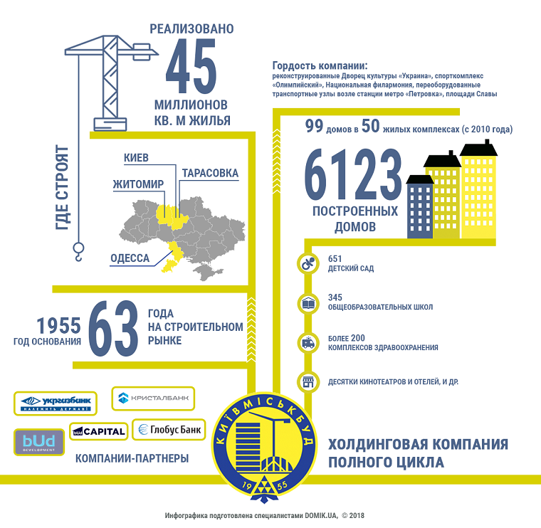 Domik.ua собрал все факты о ЖК Manhattan City