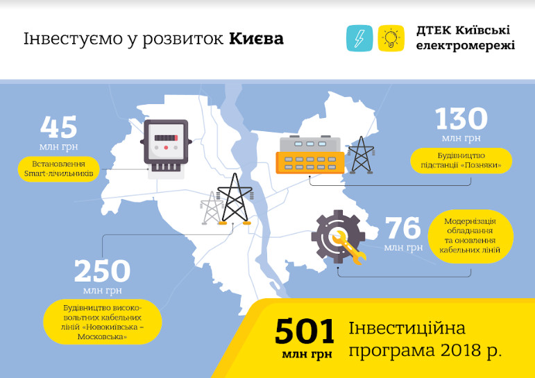 НКРЭКУ утвердила инвестпрограмму “ДТЭК Киевские электросети” на 501 млн гривен