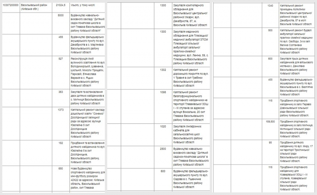 Делить не по справедливости. Субвенции от государства получили только 15 районов Киевщины