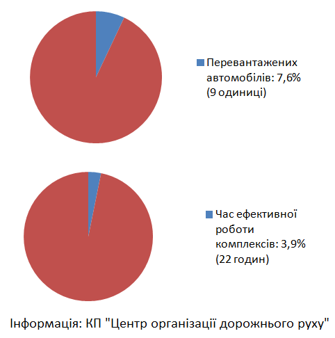 За неделю на въездах в Киев было выявлено 9 грузовиков с перегрузом