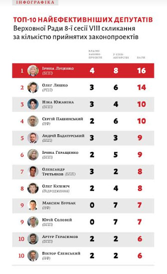 Исследование: Третьяков - самый эффективный среди киевских депутатов-мажоритарщиков