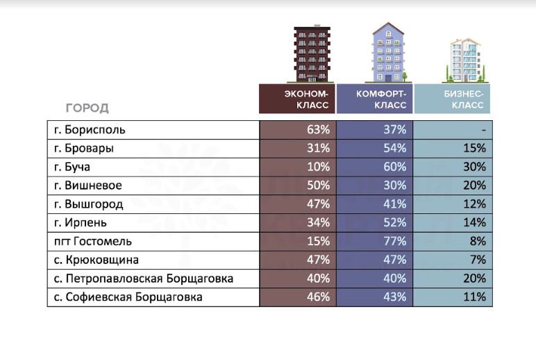 Пригород столицы не балует элитным жильем – результаты исследования