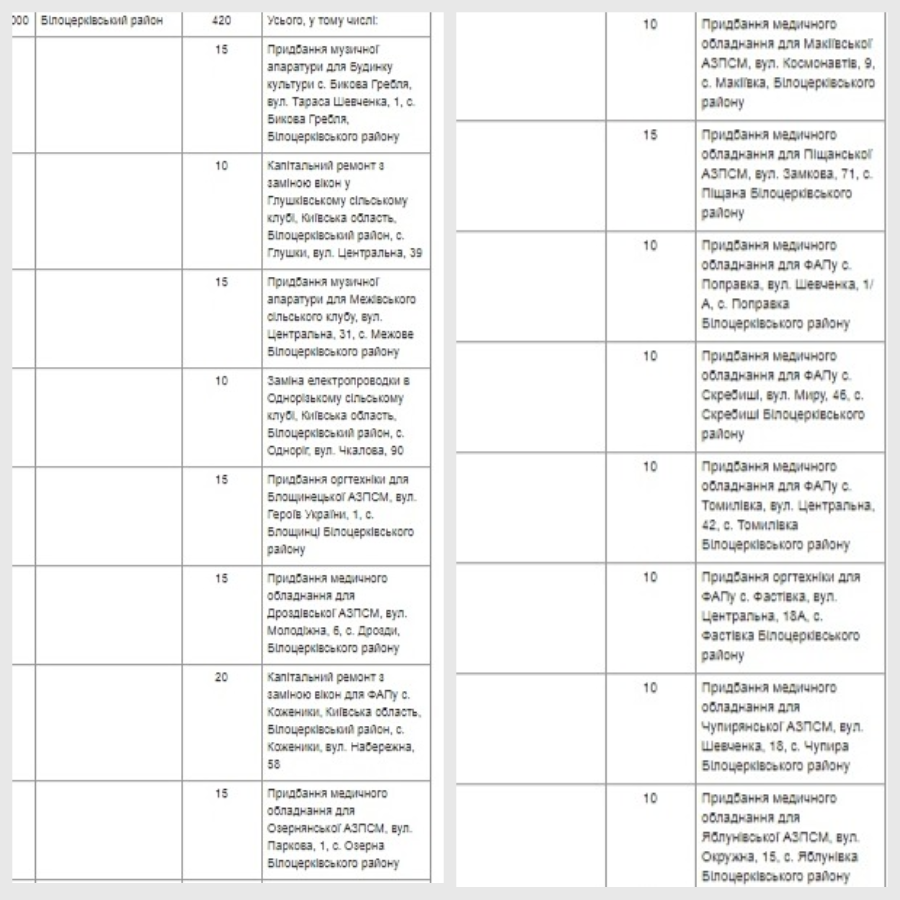 Делить не по справедливости. Субвенции от государства получили только 15 районов Киевщины