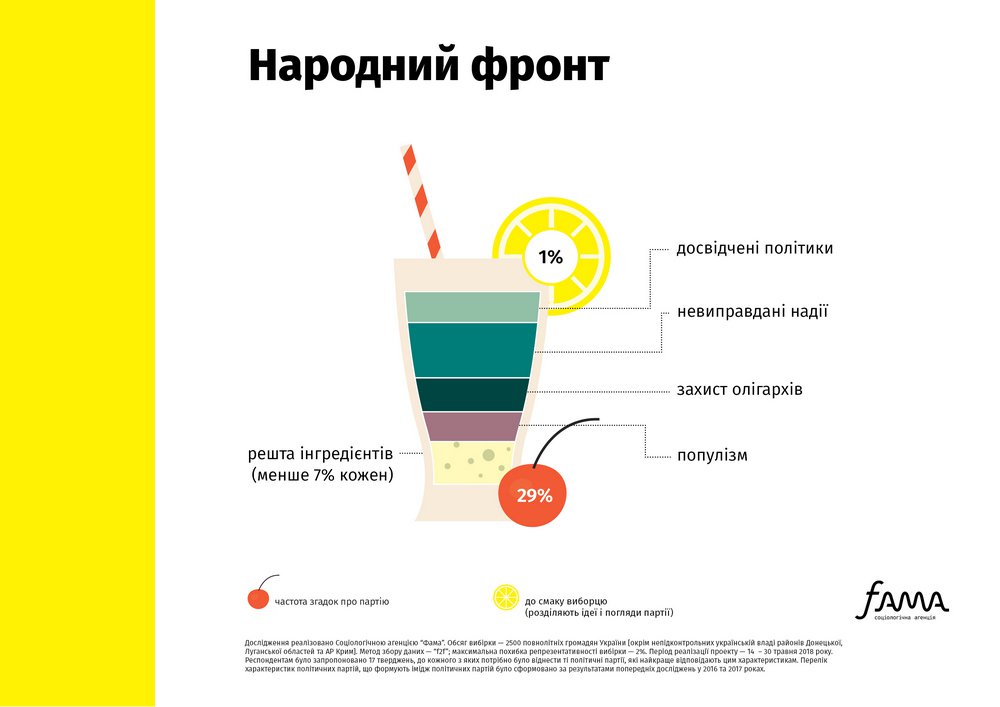 Что украинцы думают о политических партиях - результаты социсследования