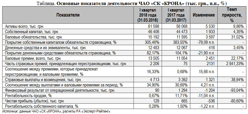 Подтвержден рейтинг финансовой устойчивости СК “КРОНА”