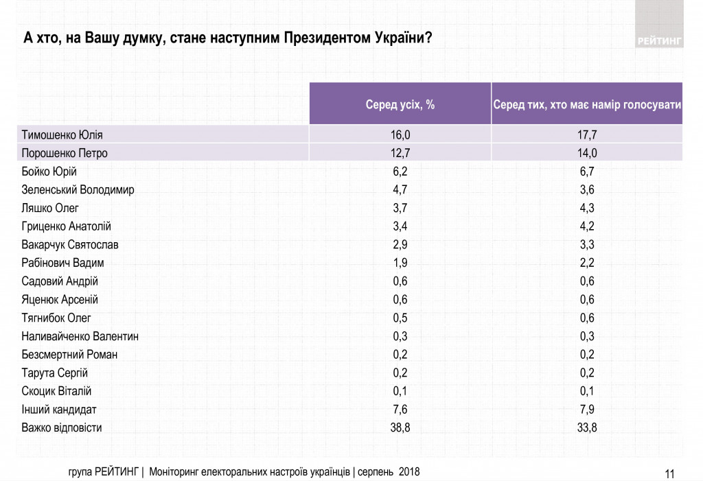 Каждый второй избиратель проголосует на выборах президента Украины - результаты соцопроса