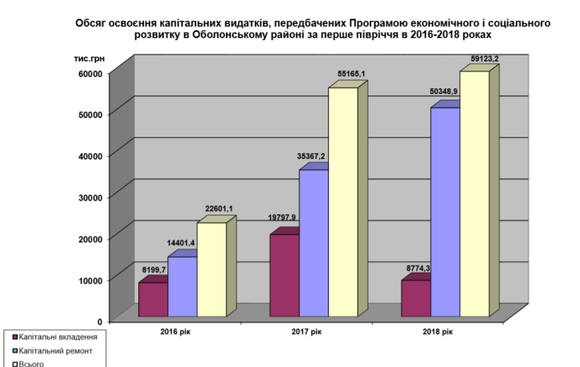 Оболонской РГА с начала года на капремонты и реконструкции освоено почти 60 млн гривен