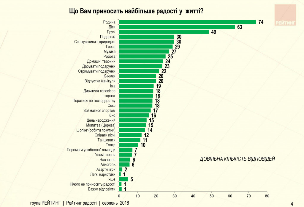 Украинцев начали больше радовать семья, хобби и путешествия, чем телевизор - результаты соцопроса