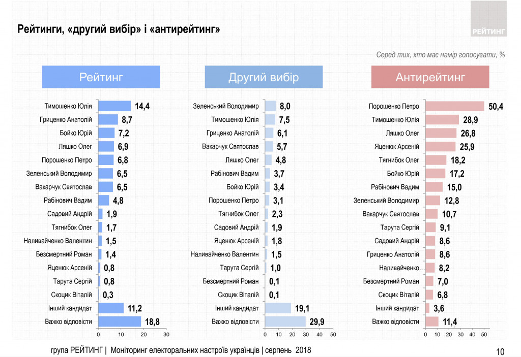 Каждый второй избиратель проголосует на выборах президента Украины - результаты соцопроса