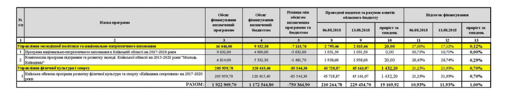 За неделю областные целевые программы Киевщины выполнены на 1%