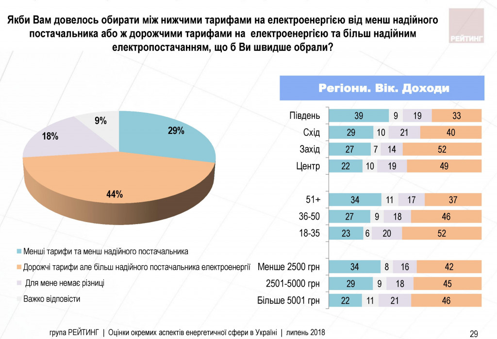 Украинцы недовольны тарифом на электрику, - результаты соцопроса