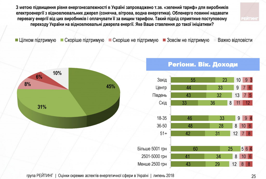 Украинцы недовольны тарифом на электрику, - результаты соцопроса