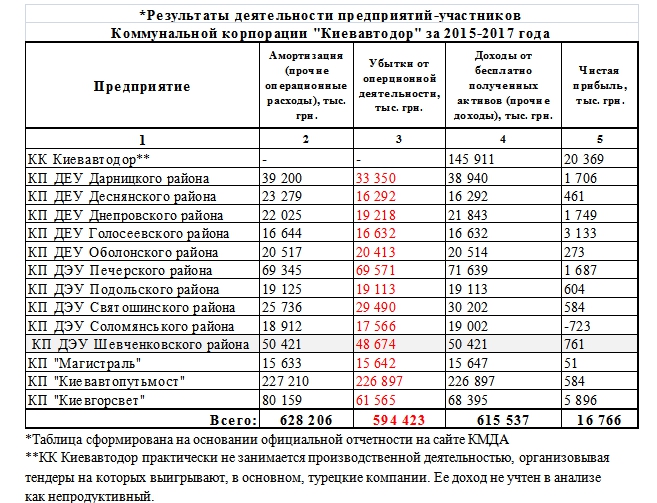 “Подарок” Густелева киевлянам: 594 млн гривен дорожных убытков