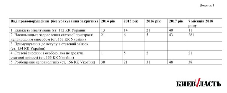 На Киевщине за четыре года существенно увеличилось количество изнасилований неестественным способом