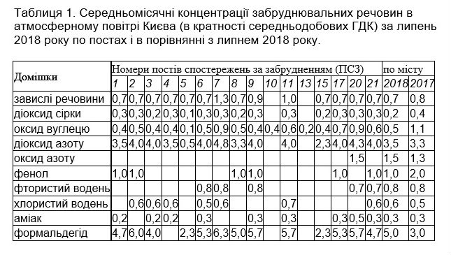 Надышались: Киев и область страдают от диоксида азота и серы