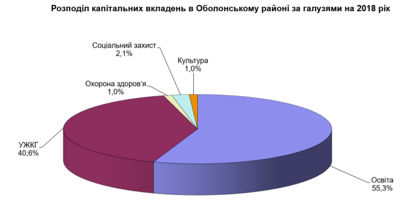 Оболонской РГА с начала года на капремонты и реконструкции освоено почти 60 млн гривен