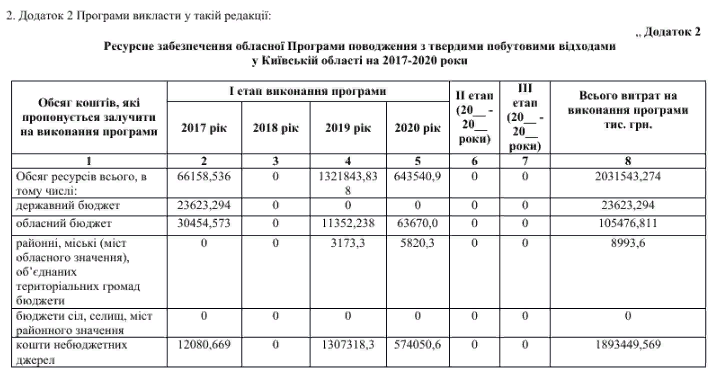 Мусорный ветер: Киев просит у области землю под новые свалки