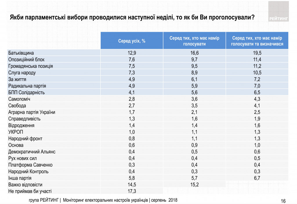 Каждый второй избиратель проголосует на выборах президента Украины - результаты соцопроса