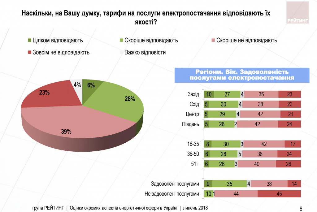 Украинцы недовольны тарифом на электрику, - результаты соцопроса