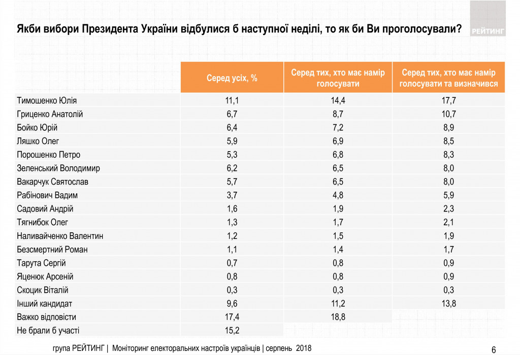 Каждый второй избиратель проголосует на выборах президента Украины - результаты соцопроса