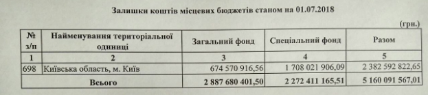 Пустой баллон: Киевщина не придумала, как погасить долги за газ