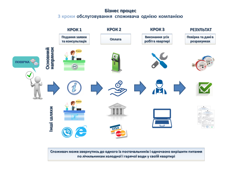 “Киевводоканал” может устанавливать, поверять и опломбировать счетчики горячей воды