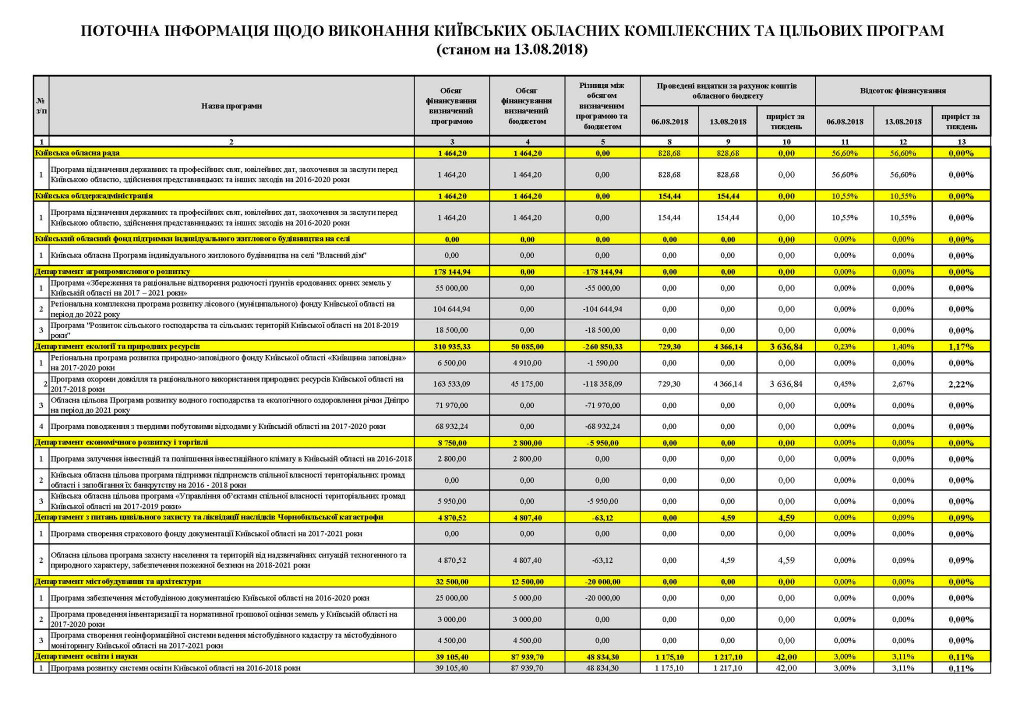 За неделю областные целевые программы Киевщины выполнены на 1%