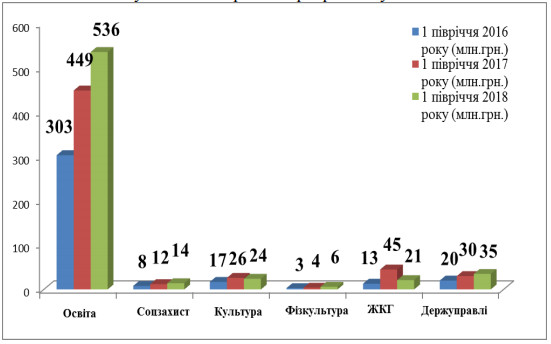 От Оболонского района в бюджет Киева за полгода поступило 1 млрд 263 млн гривен