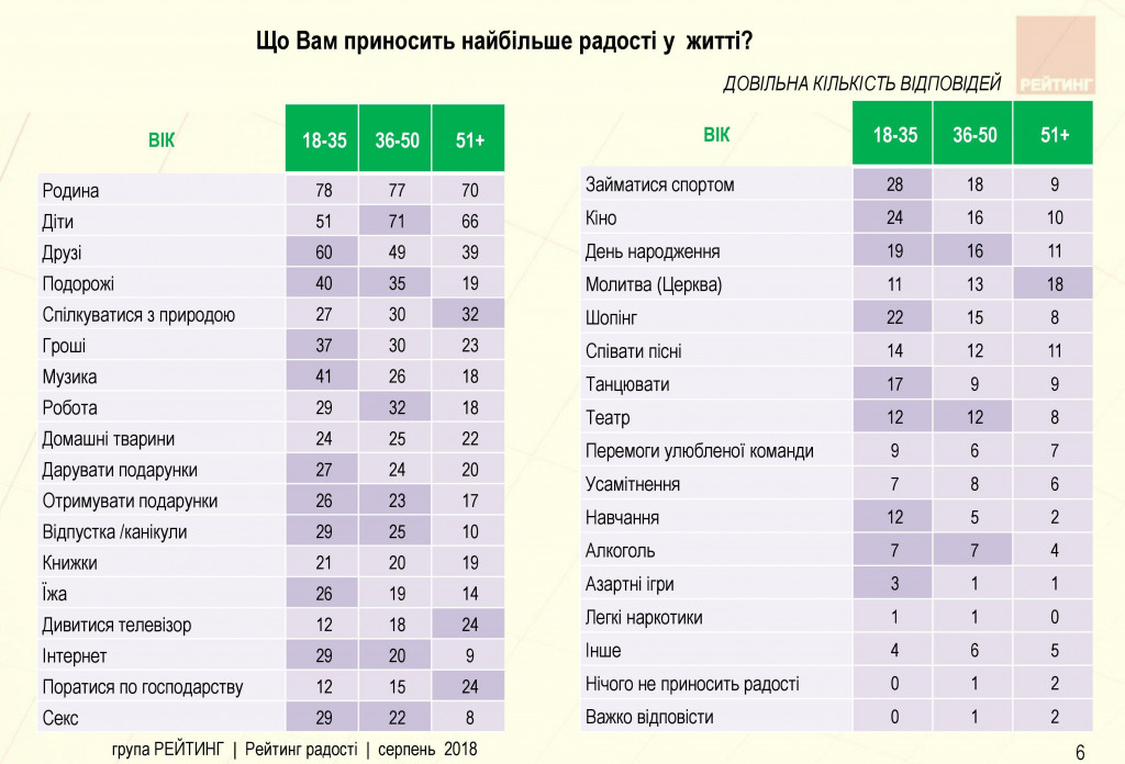 Украинцев начали больше радовать семья, хобби и путешествия, чем телевизор - результаты соцопроса