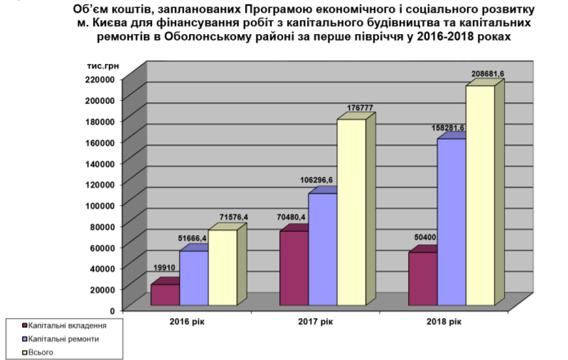 Оболонской РГА с начала года на капремонты и реконструкции освоено почти 60 млн гривен