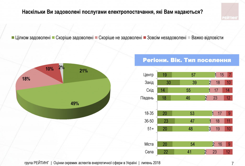 Украинцы недовольны тарифом на электрику, - результаты соцопроса